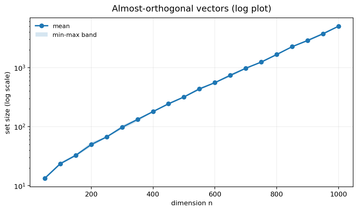 Set size vs. dimension (log scale)