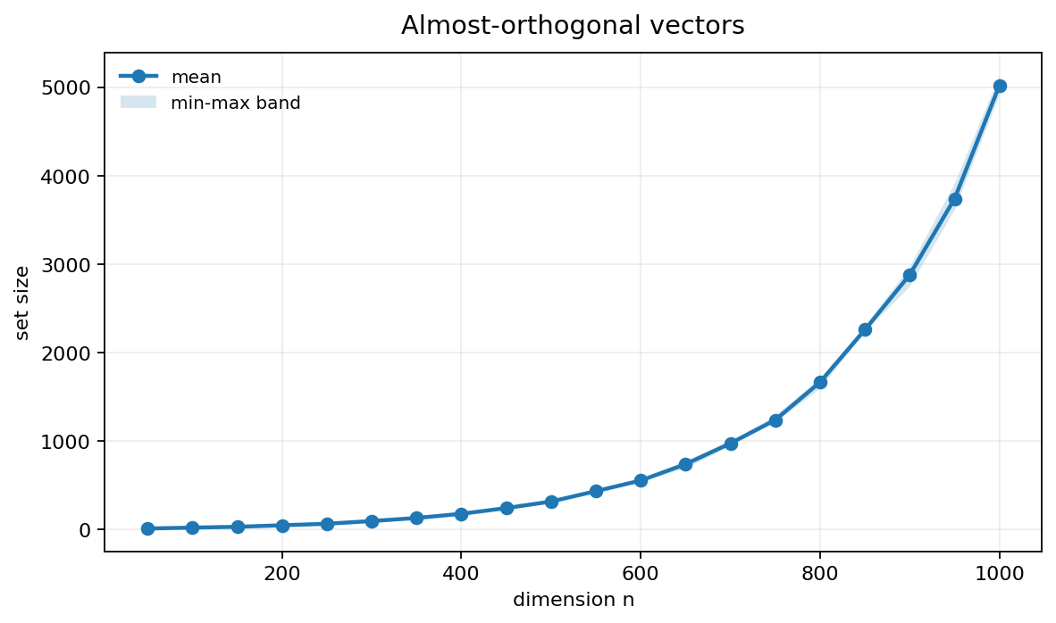 Set size vs. dimension