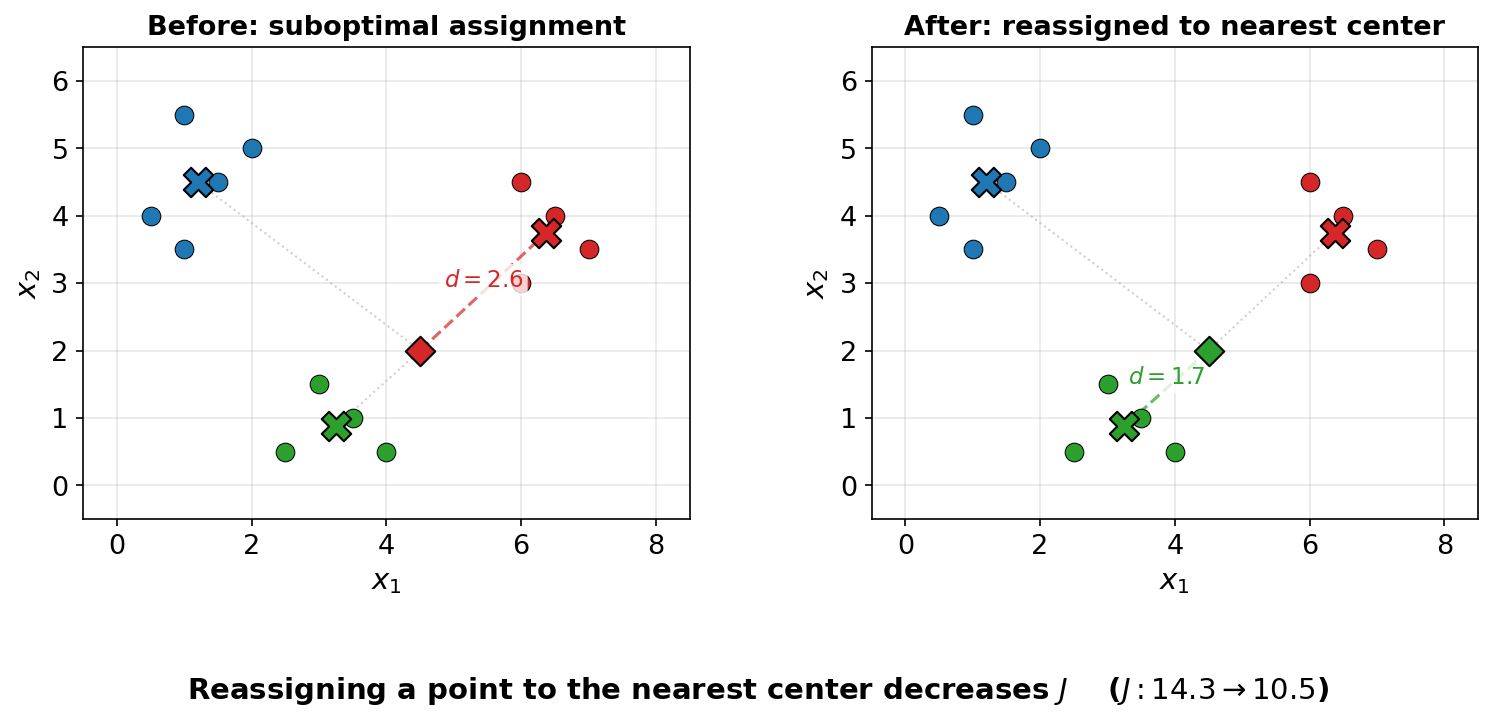 Reassigning a point to the nearest center decreases J