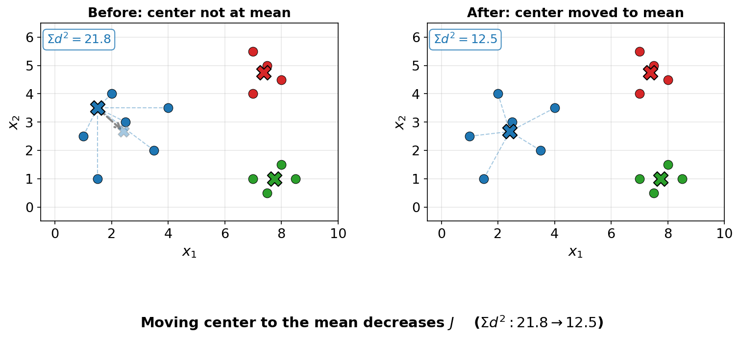 Moving center to the mean decreases J