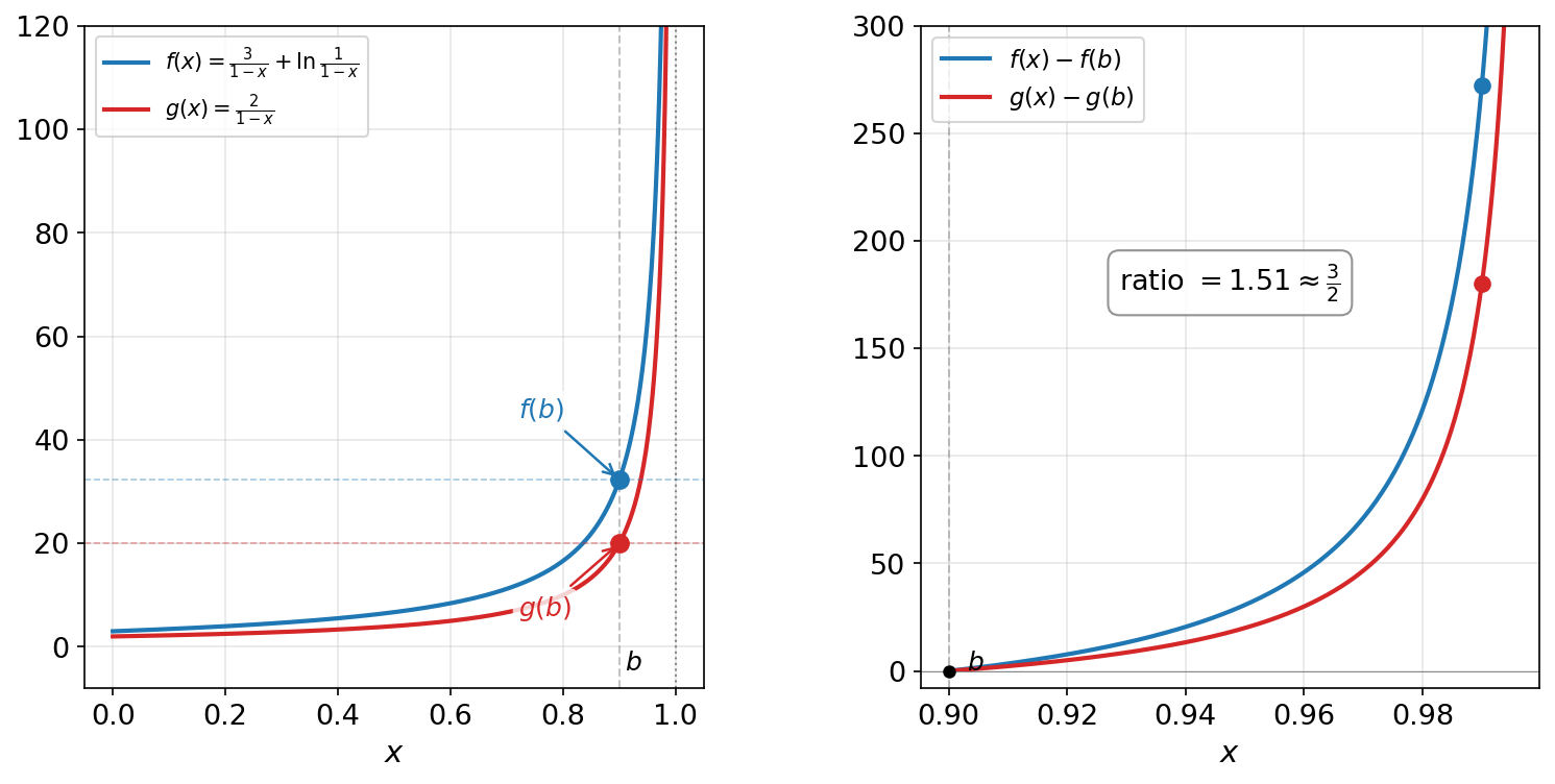 Shifting both functions to zero shows the ratio is determined by growth