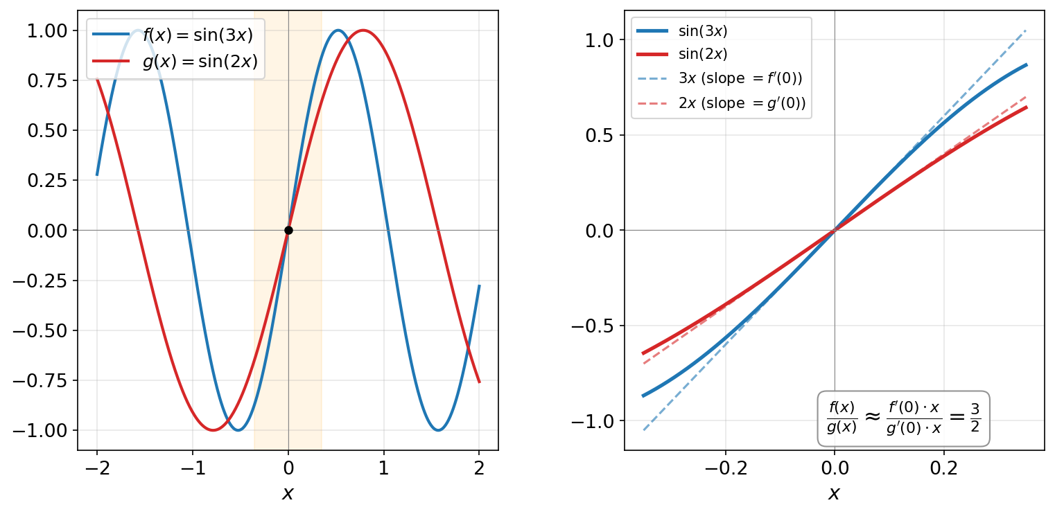Near the zero, both functions are approximately linear