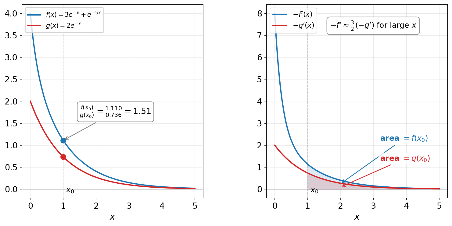 Function values equal tail integrals of derivatives
