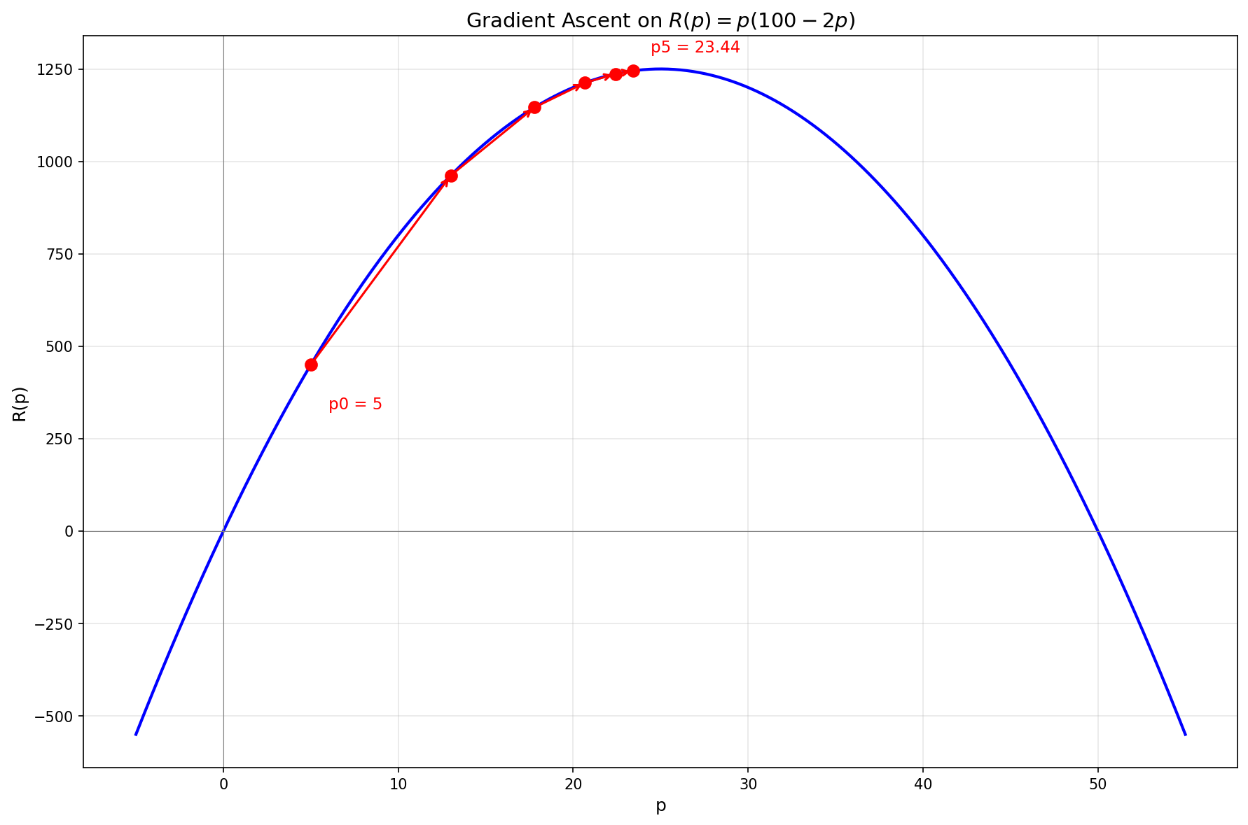 Gradient ascent on R(p)