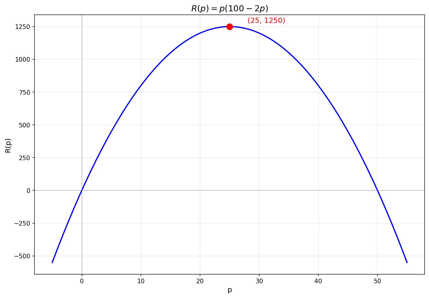 R(p) = p(100 − 2p)