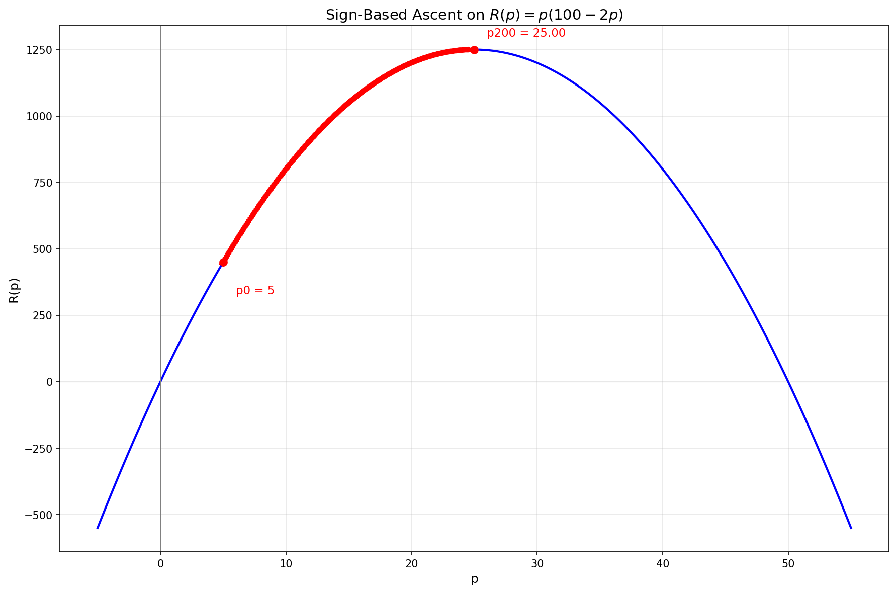 Sign-based ascent on R(p)