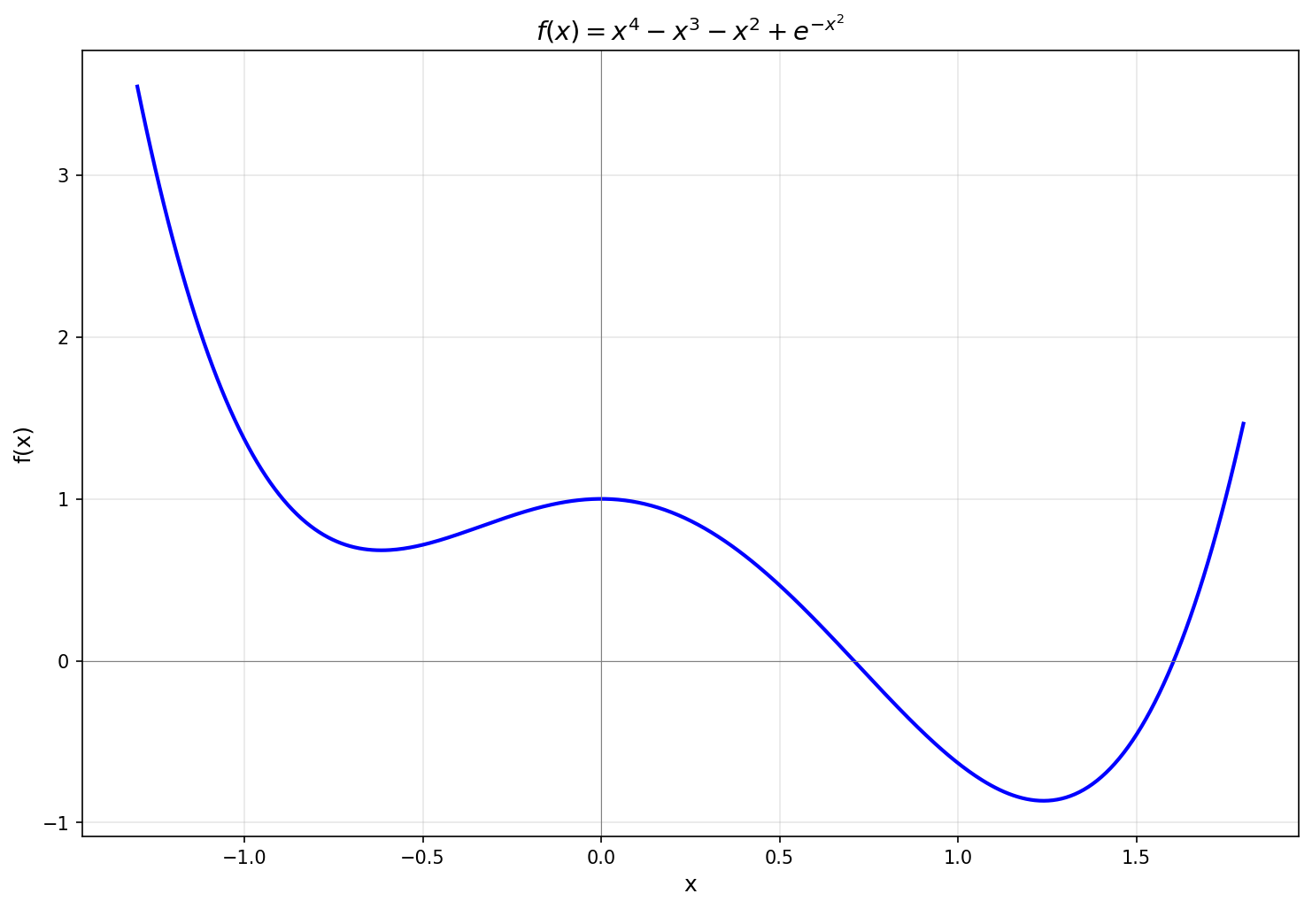 f(x) = x^4 - x^3 - x^2 + e^(-x^2)