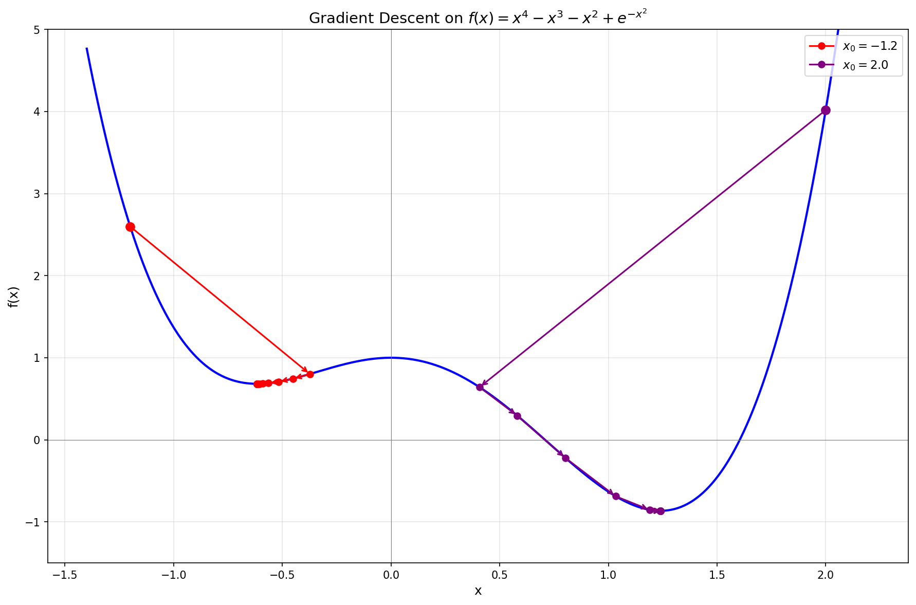 Gradient descent from two starting points