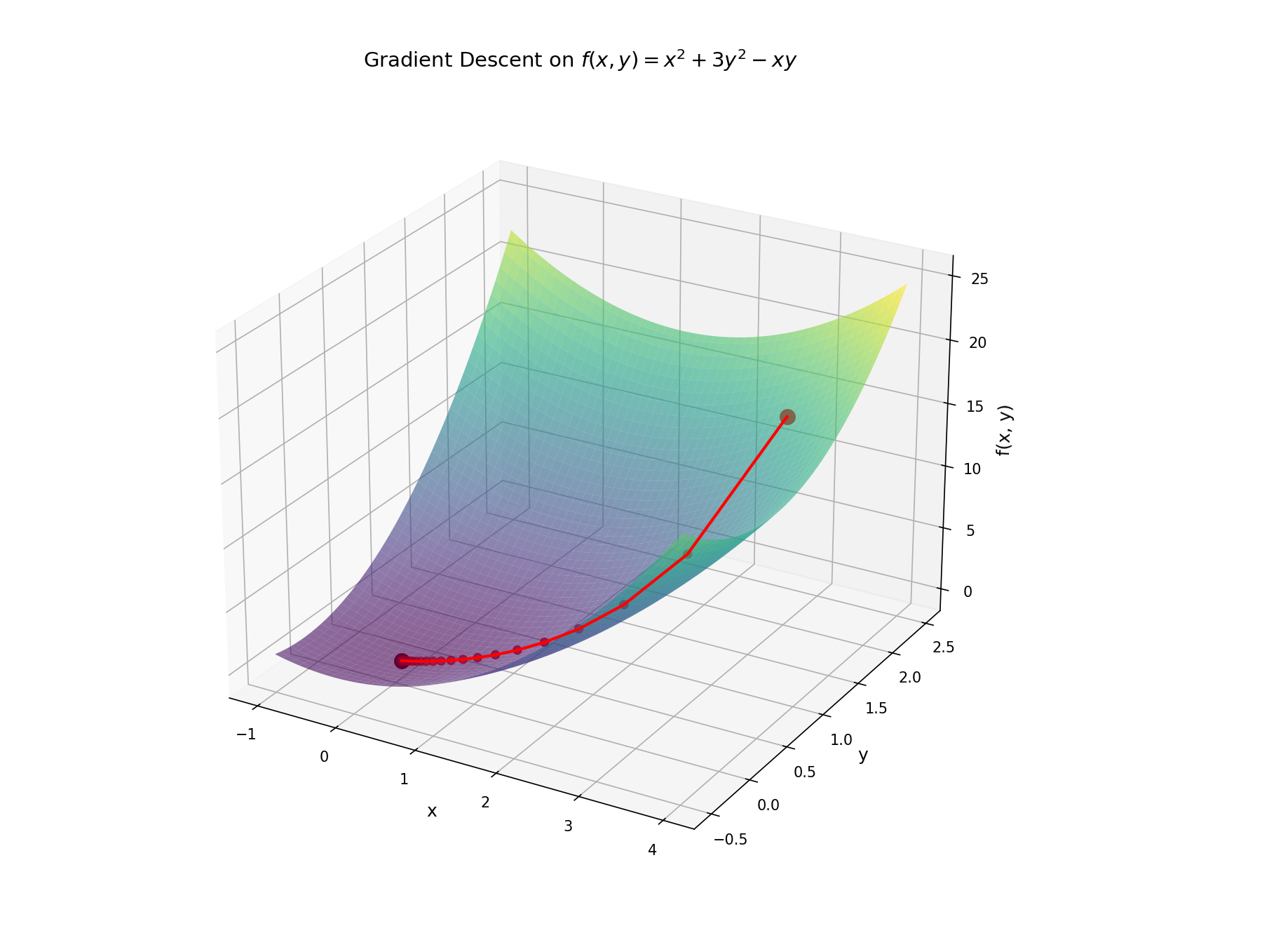 Gradient descent on f(x, y)